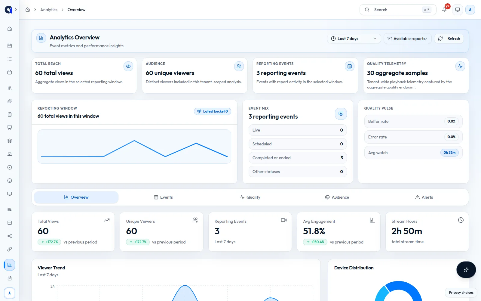 Analytics Overview showing synthetic reach, unique viewers, reporting events, quality samples, engagement, stream time, and trend charts.